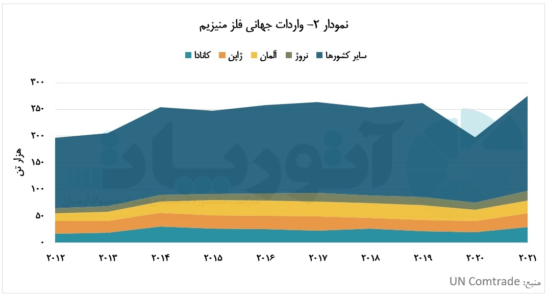 اعمال فشار شدید چین بر شاهرگ بازار جهانی فلز منیزیم