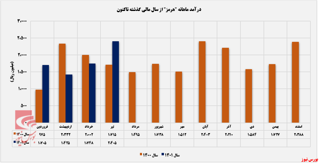روند صعودی مقدار فروش ماهانه روند صعودی مقدار فروش ماهانه