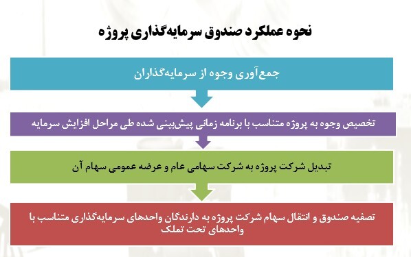 تأمین مالی نیروگاههای تجدیدپذیر از طریق صندوق سرمایهگذاری پروژه (ETPF) تأمین مالی نیروگاههای تجدیدپذیر از طریق صندوق سرمایهگذاری پروژه (ETPF)