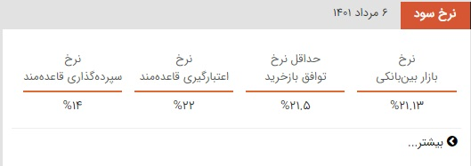 کاهش نرخ بهره بین بانکی پس از ۱۴ هفته رکوردشکنی