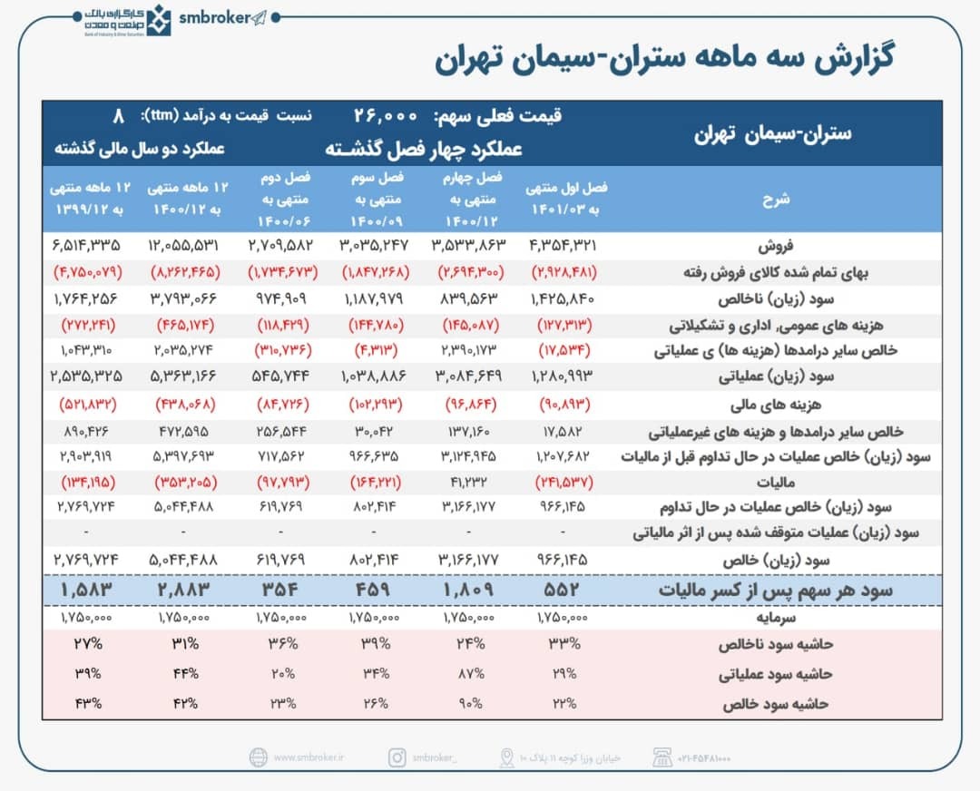 ستران در بهار ۵۵ تومان سود داشت