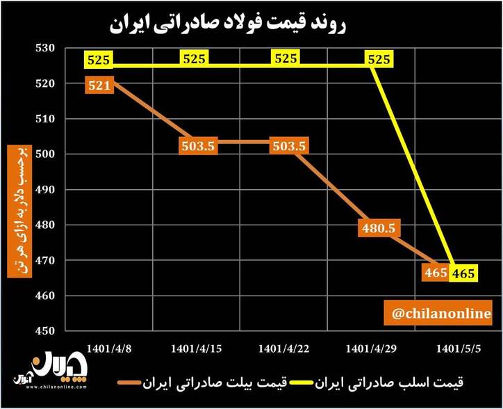 روند قیمت فولاد صادراتی ایران/ کاهش ۶۰ دلاری قیمت اسلب صادراتی + نمودار