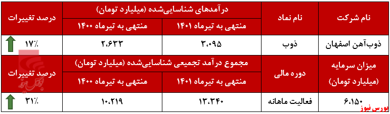 کوره درآمدی ذوب آهن از حرارت نیفتاد/ افزایش درآمد سالانه ۱۷ درصدی کوره درآمدی ذوب آهن از حرارت نیفتاد/ افزایش درآمد سالانه ۱۷ درصدی