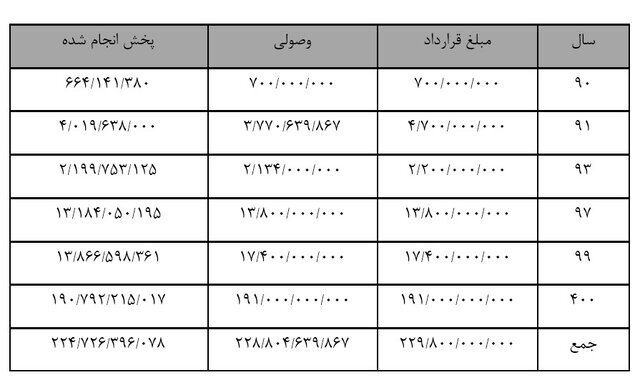اطلاعیه صداوسیما دربارهی پرونده تخلفات شرکت فولاد مبارکه اطلاعیه صداوسیما دربارهی پرونده تخلفات شرکت فولاد مبارکه