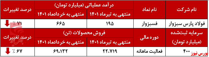 کاهش متقاضی برای خرید محصولات 