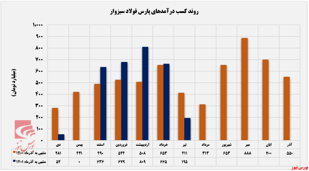 کاهش متقاضی برای خرید محصولات 