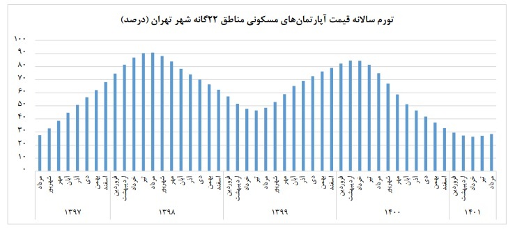 آخرین وضعیت بازار مسکن؛ تورم به کجا رسید؟ + نمودار
