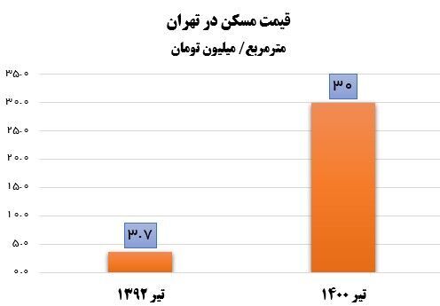رشد ۸ برابری قیمت مسکن از ۱۳۹۲ تا ۱۴۰۰ رشد ۸ برابری قیمت مسکن از ۱۳۹۲ تا ۱۴۰۰