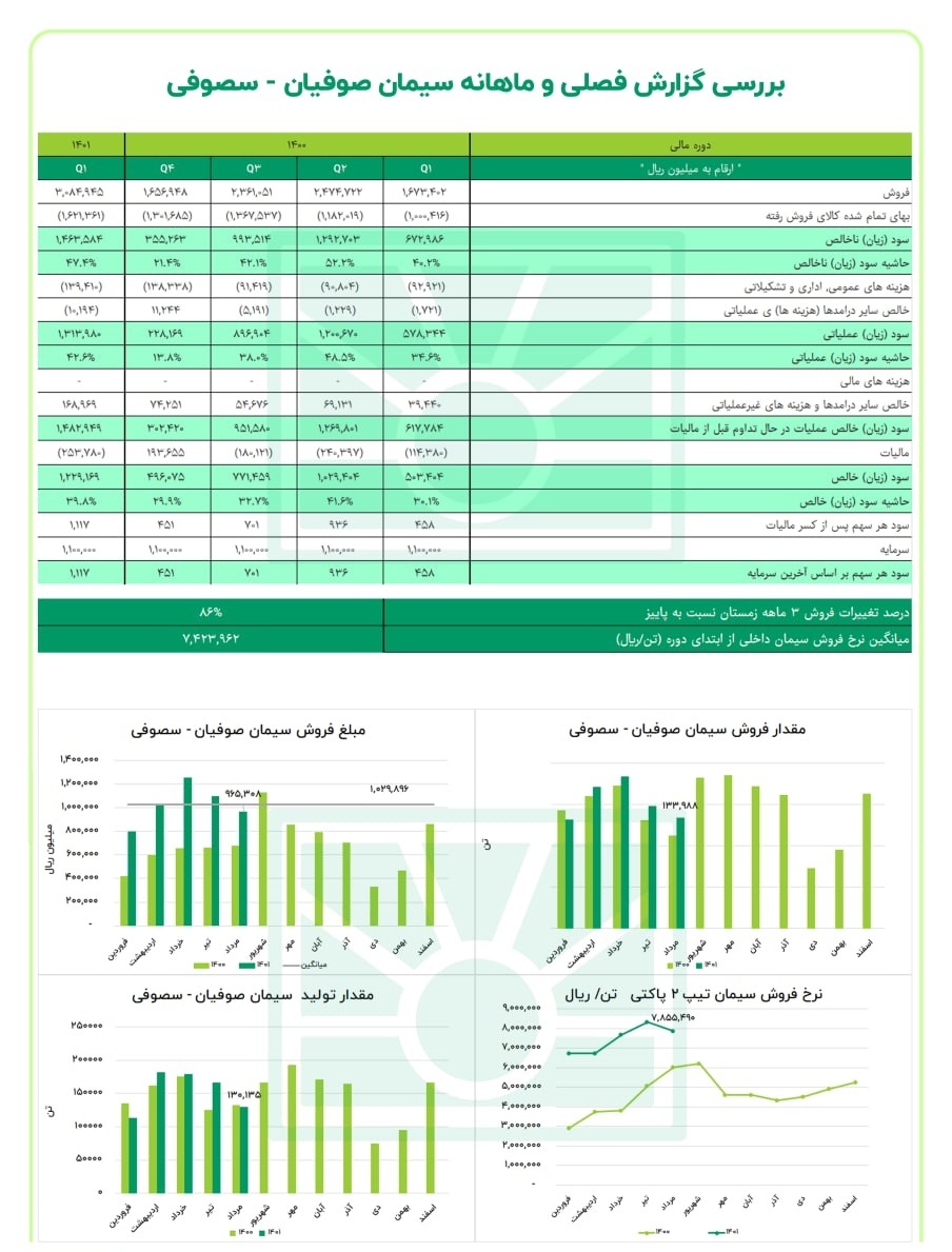 ثبت عملکرد خوب در این شرکت سیمانی ثبت عملکرد خوب در این شرکت سیمانی
