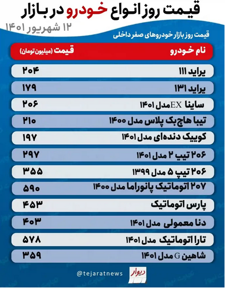 قیمت خودرو امروز ۱۲ شهریور ۱۴۰۱/ پیشبینی قیمت خودرو در روزهای آینده قیمت خودرو امروز ۱۲ شهریور ۱۴۰۱/ پیشبینی قیمت خودرو در روزهای آینده
