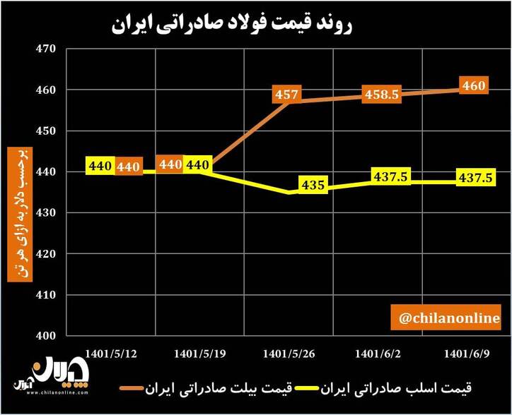 روند قیمت فولاد صادراتی ایران/ کاهش امیدواری نسبت به افزایش قیمت‌ها + نمودار