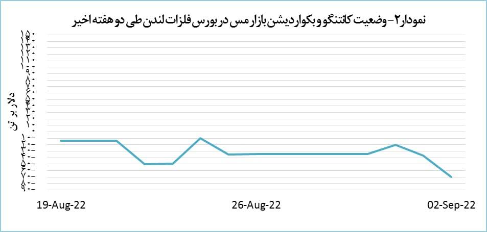 کاهش ۱.۵ درصدی قیمت مس در بورس لندن