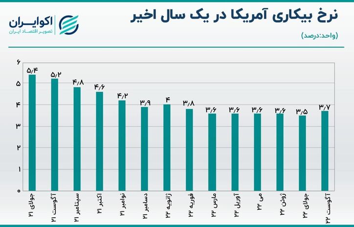 رشد ملایم نرخ بیکاری آمریکا/ طلا و وال‌استریت صعودی شدند