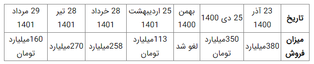 ضرورت شفافسازی فروش ماهانه در مزایده الکترونیکی اموال تملیکی/ چرا فروش از طریق حراج حضوری ۴۰درصد افت کرد؟ ضرورت شفافسازی فروش ماهانه در مزایده الکترونیکی اموال تملیکی/ چرا فروش از طریق حراج حضوری ۴۰درصد افت کرد؟