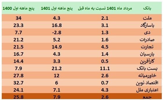 مهار رشد نقدینگی بدون تحمیل هزینه افزایش نرخ سود/ افت ۷۰ درصدی رشد خلق پول ۱۱ بانک بورسی مهار رشد نقدینگی بدون تحمیل هزینه افزایش نرخ سود/ افت ۷۰ درصدی رشد خلق پول ۱۱ بانک بورسی
