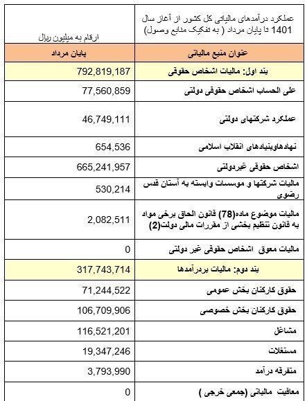 وصول ۱۸۵ هزار میلیارد تومان مالیات در ۵ ماه/ حقوقیها ۷۹ هزار میلیارد تومان مالیات دادند وصول ۱۸۵ هزار میلیارد تومان مالیات در ۵ ماه/ حقوقیها ۷۹ هزار میلیارد تومان مالیات دادند