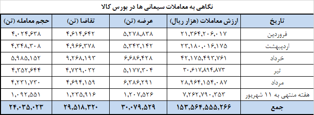 بیش از ۱.۱ میلیون تن سیمان به بورس کالا آمد بیش از ۱.۱ میلیون تن سیمان به بورس کالا آمد