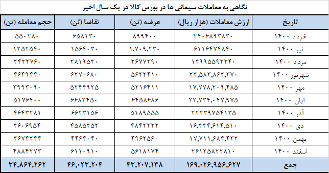 بیش از ۱.۱ میلیون تن سیمان به بورس کالا آمد بیش از ۱.۱ میلیون تن سیمان به بورس کالا آمد