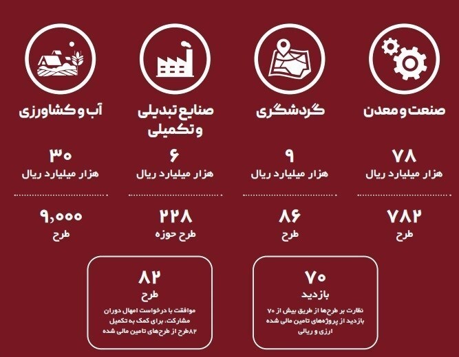 پرداخت ۱۰میلیارد و ۸۰۰میلیون دلار تسهیلات ارزی توسط صندوق توسعه ملی در ۱ سال پرداخت ۱۰میلیارد و ۸۰۰میلیون دلار تسهیلات ارزی توسط صندوق توسعه ملی در ۱ سال
