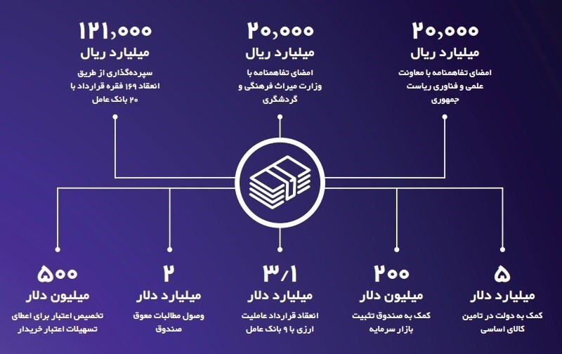پرداخت ۱۰میلیارد و ۸۰۰میلیون دلار تسهیلات ارزی توسط صندوق توسعه ملی در ۱ سال پرداخت ۱۰میلیارد و ۸۰۰میلیون دلار تسهیلات ارزی توسط صندوق توسعه ملی در ۱ سال