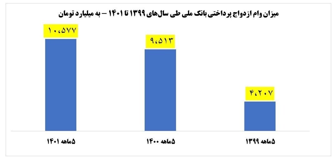 رتبه اول بانک ملی در پرداخت وام ازدواج/ پرداخت ۱۰/۶ هزار میلیارد تومان در ۵ ماه رتبه اول بانک ملی در پرداخت وام ازدواج/ پرداخت ۱۰/۶ هزار میلیارد تومان در ۵ ماه