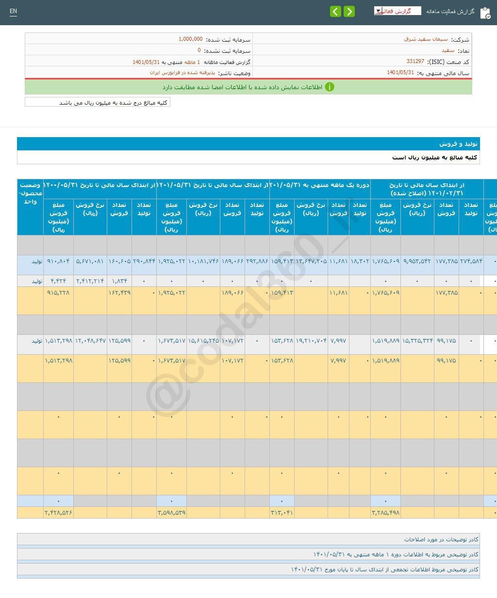 افزایش فروش ۹۳ درصدی این شرکت سیمانی در یک ماه افزایش فروش ۹۳ درصدی این شرکت سیمانی در یک ماه