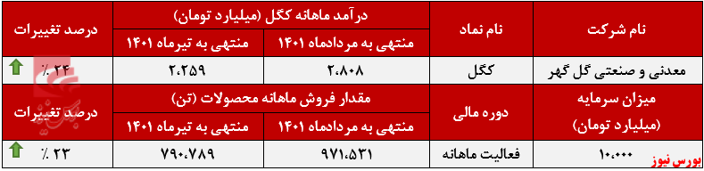 درآمد درآمد