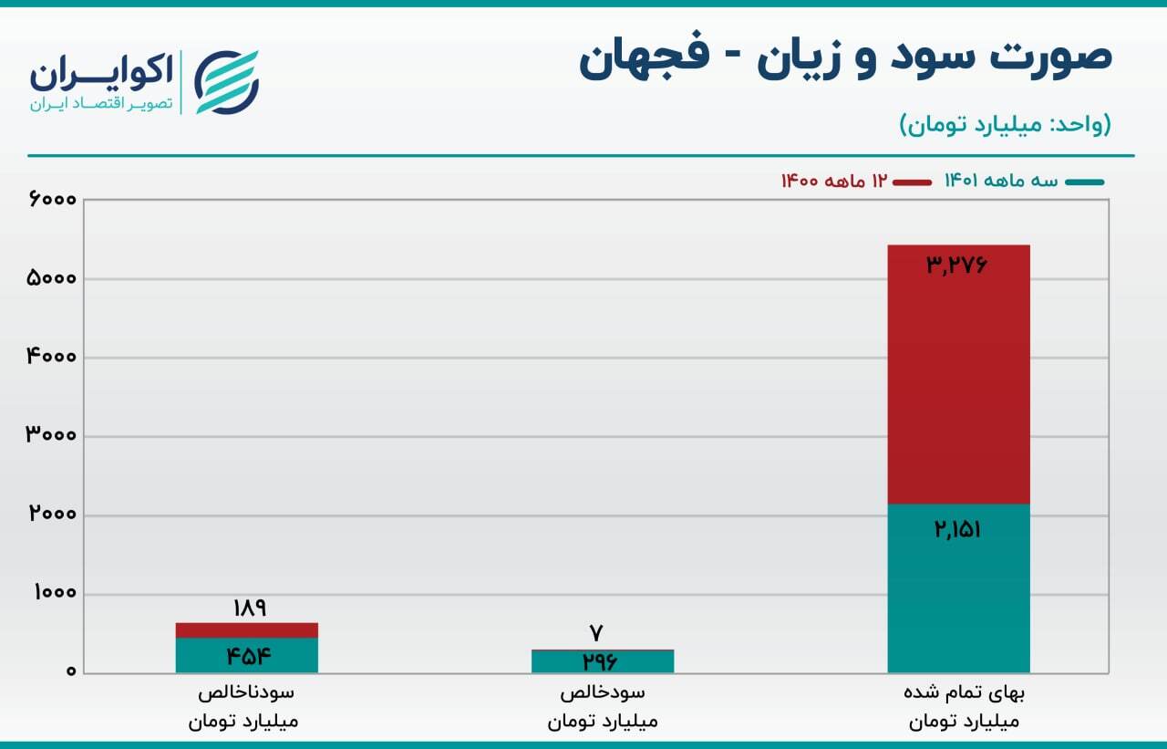 بررسی سهام فجهان/ تلاش برای فروش بالای هزار میلیارد تومانی در ماه بررسی سهام فجهان/ تلاش برای فروش بالای هزار میلیارد تومانی در ماه