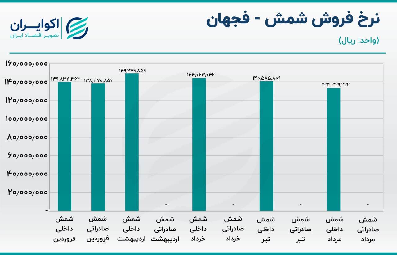 بررسی سهام فجهان/ تلاش برای فروش بالای هزار میلیارد تومانی در ماه بررسی سهام فجهان/ تلاش برای فروش بالای هزار میلیارد تومانی در ماه