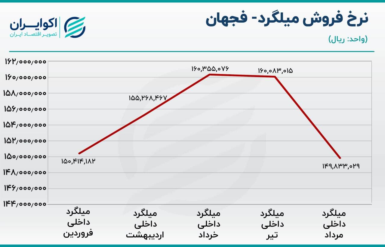 بررسی سهام فجهان/ تلاش برای فروش بالای هزار میلیارد تومانی در ماه بررسی سهام فجهان/ تلاش برای فروش بالای هزار میلیارد تومانی در ماه