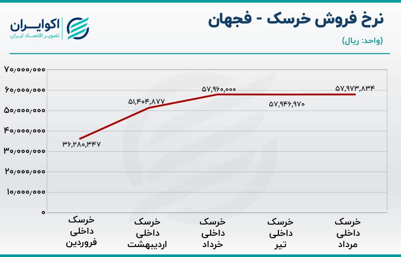 بررسی سهام فجهان/ تلاش برای فروش بالای هزار میلیارد تومانی در ماه بررسی سهام فجهان/ تلاش برای فروش بالای هزار میلیارد تومانی در ماه