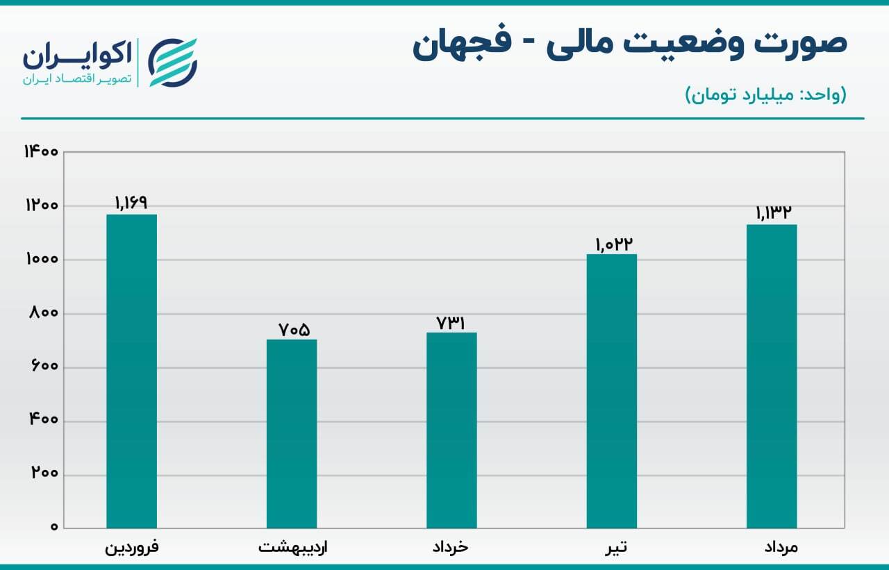 بررسی سهام فجهان/ تلاش برای فروش بالای هزار میلیارد تومانی در ماه بررسی سهام فجهان/ تلاش برای فروش بالای هزار میلیارد تومانی در ماه