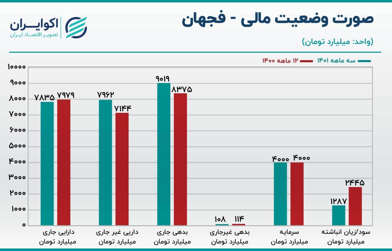 بررسی سهام فجهان/ تلاش برای فروش بالای هزار میلیارد تومانی در ماه بررسی سهام فجهان/ تلاش برای فروش بالای هزار میلیارد تومانی در ماه