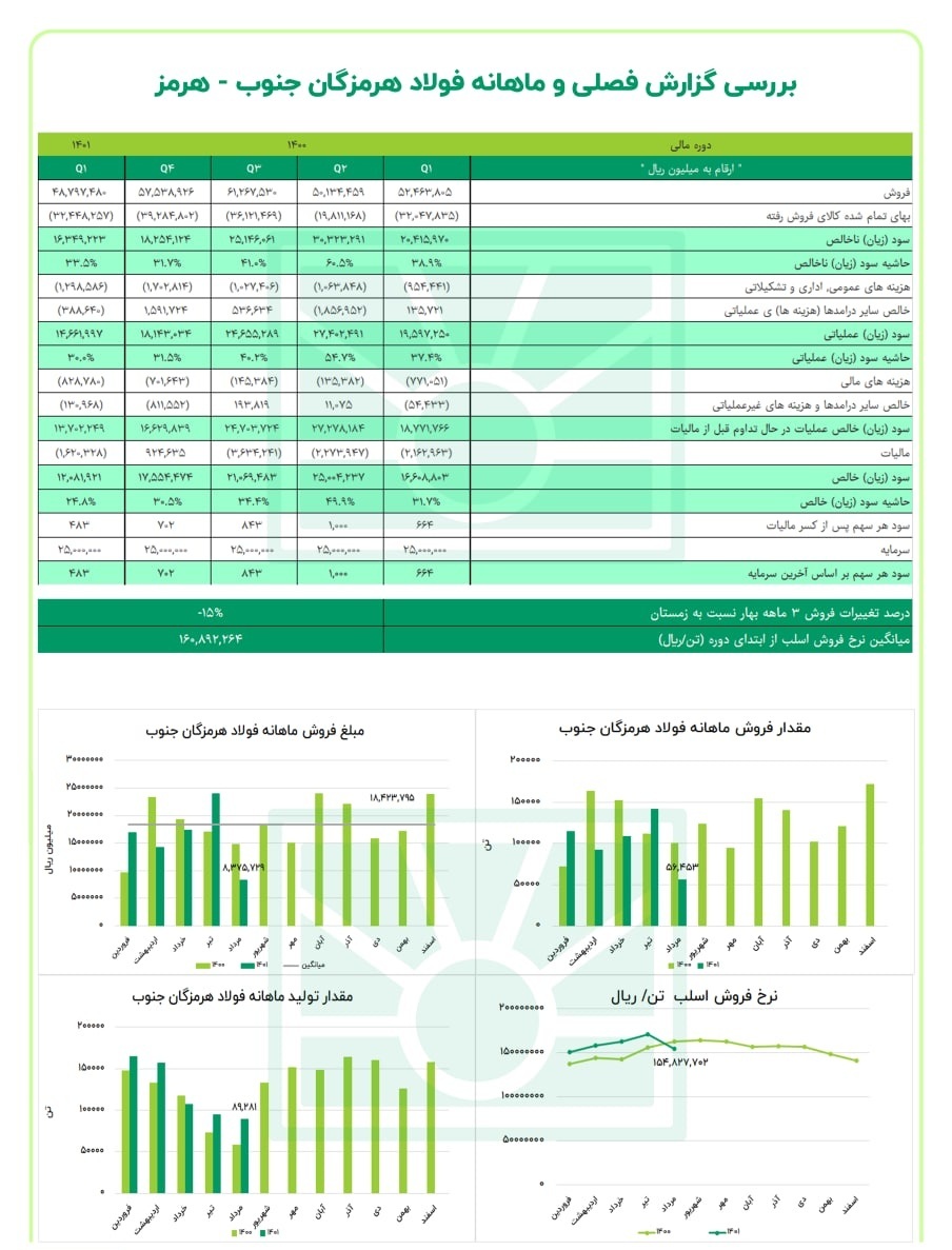 هرمز در مرداد عملکرد مطلوبی نداشت هرمز در مرداد عملکرد مطلوبی نداشت