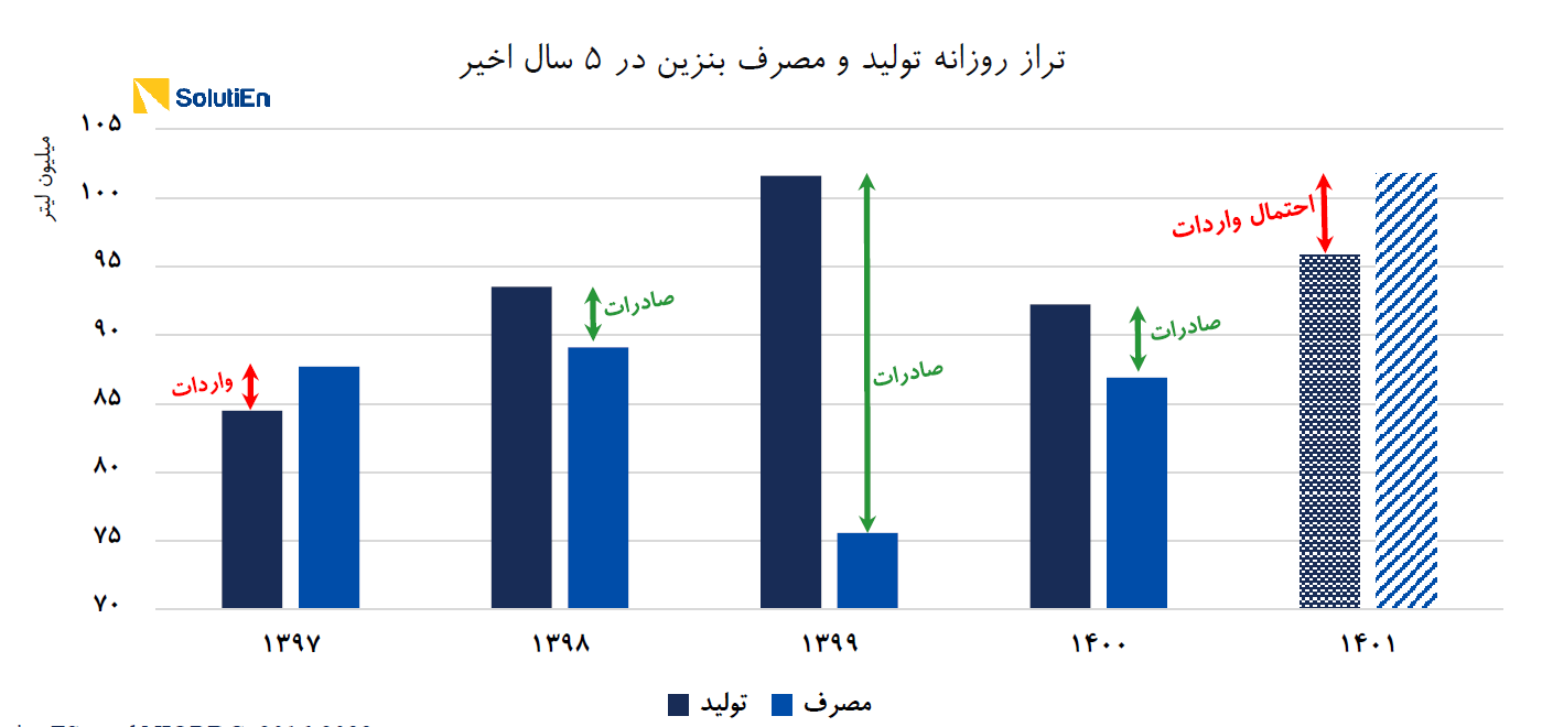 گذر از عصر صادرات بنزین کشور با مهار شیوع کرونا/ کسری بودجه تبصره ۱۴ افزایش مییابد گذر از عصر صادرات بنزین کشور با مهار شیوع کرونا/ کسری بودجه تبصره ۱۴ افزایش مییابد