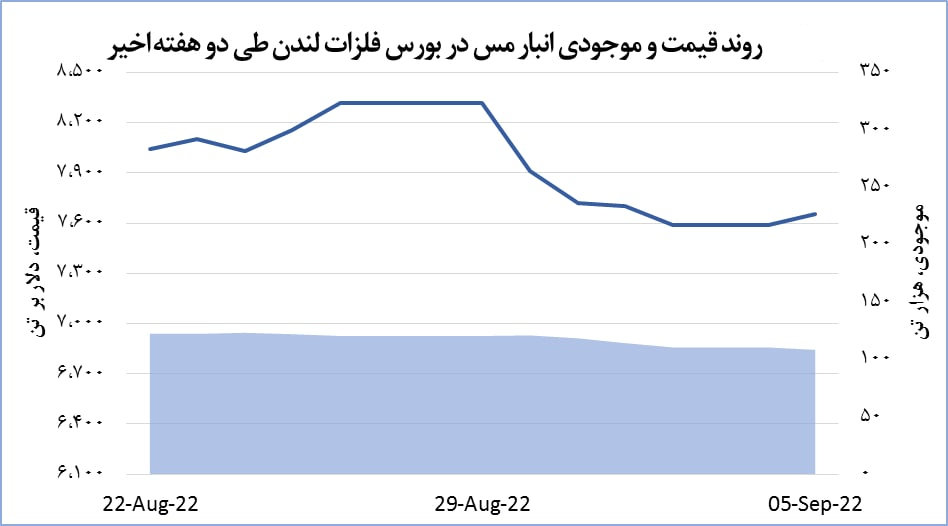 رشد حدود یک درصدی قیمت مس در بازارهای جهانی رشد حدود یک درصدی قیمت مس در بازارهای جهانی