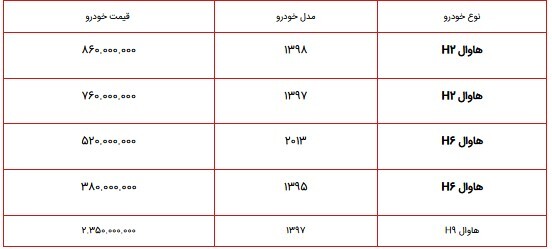 قیمت انواع محصولات هاوال در بازار شهریور ۱۴۰۱/ نرخ H۲ و H۶ در بازار چقدر است؟ قیمت انواع محصولات هاوال در بازار شهریور ۱۴۰۱/ نرخ H۲ و H۶ در بازار چقدر است؟
