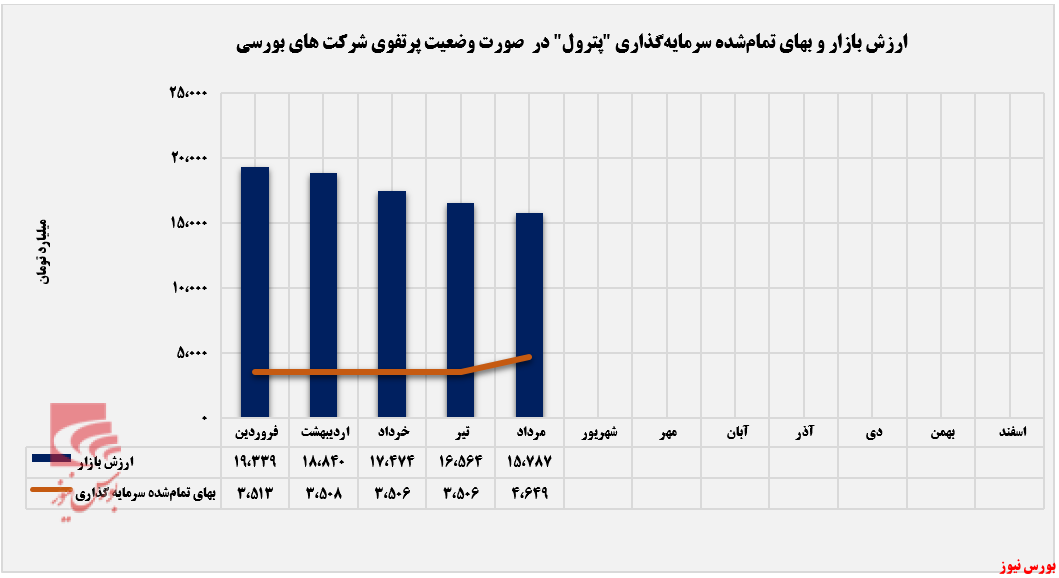 حرکت صعودی سرمایهگذاری حرکت صعودی سرمایهگذاری