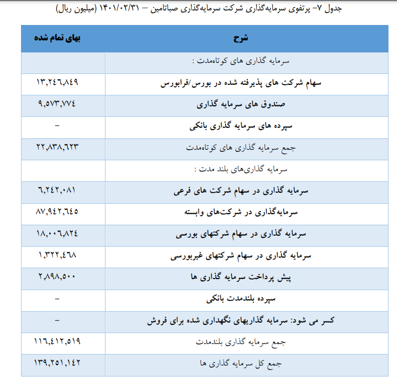 صبا با سرمایه جدید سود ۱۴۳ تومانی ساخت صبا با سرمایه جدید سود ۱۴۳ تومانی ساخت