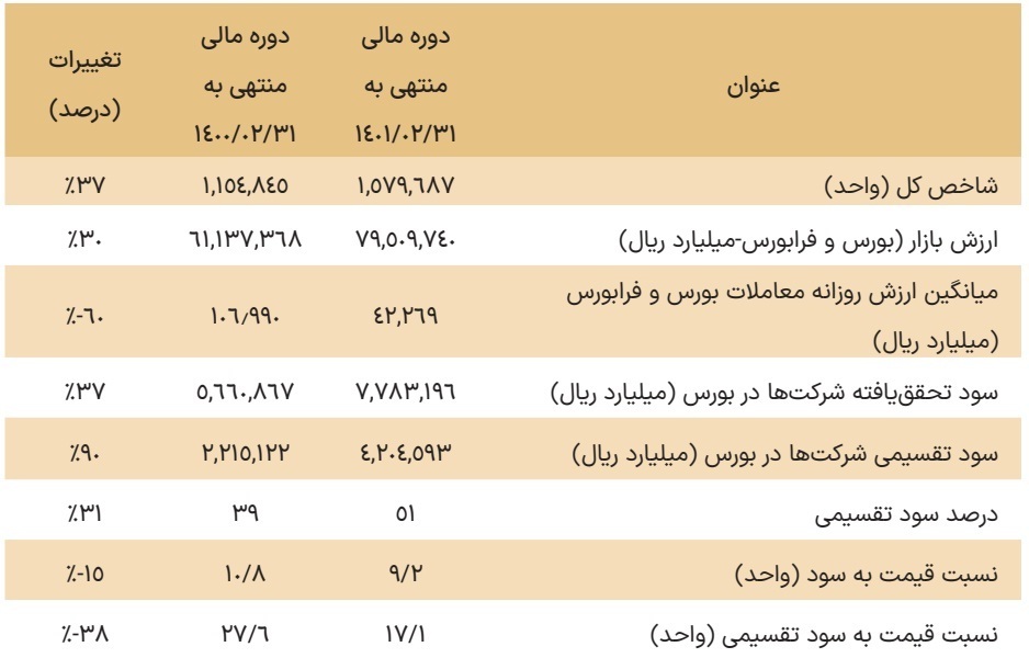 مجمع صبا ۱۴۰۱ | چقدر سود تقسیم شد؟ مجمع صبا ۱۴۰۱ | چقدر سود تقسیم شد؟