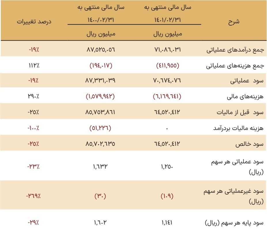 مجمع صبا ۱۴۰۱ | چقدر سود تقسیم شد؟ مجمع صبا ۱۴۰۱ | چقدر سود تقسیم شد؟