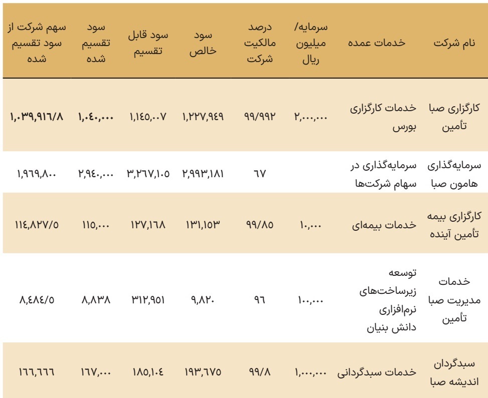 مجمع صبا ۱۴۰۱ | چقدر سود تقسیم شد؟ مجمع صبا ۱۴۰۱ | چقدر سود تقسیم شد؟