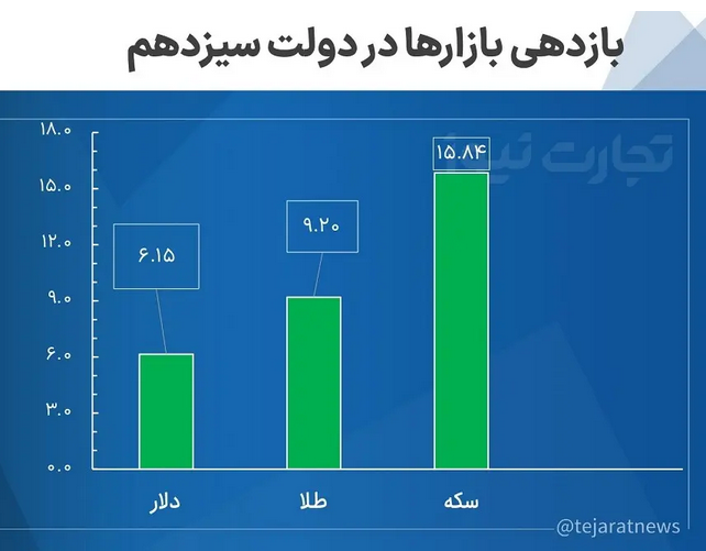 نوسانات قیمت طلا و سکه در دولت رئیسی (اینفو) / در بازار&zwnj;های مالی چه گذشت؟