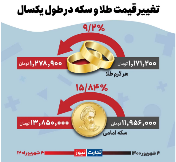 نوسانات قیمت طلا و سکه در دولت رئیسی (اینفو) / در بازار&zwnj;های مالی چه گذشت؟
