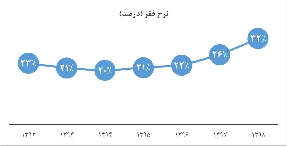 گزارش خبرگزاری دولت: رشد ۹ میلیون نفری جمعیت زیر خط فقر در ایران از سال ۹۲ تا ۹۸ + نمودار گزارش خبرگزاری دولت: رشد ۹ میلیون نفری جمعیت زیر خط فقر در ایران از سال ۹۲ تا ۹۸ + نمودار