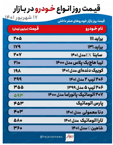 قیمت خودرو امروز ۱۷ شهریور ۱۴۰۱/ پیشبینی قیمت خودرو در روزهای آینده قیمت خودرو امروز ۱۷ شهریور ۱۴۰۱/ پیشبینی قیمت خودرو در روزهای آینده