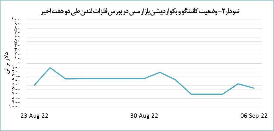 افزایش ۵۴ دلاری قیمت جهانی مس افزایش ۵۴ دلاری قیمت جهانی مس