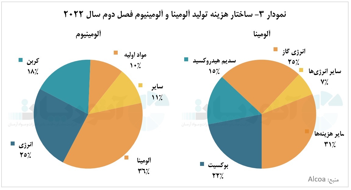 تولید آلومینیوم شرکت آلکوا از سال ۲۰۲۰ روند نزولی پیدا کرد