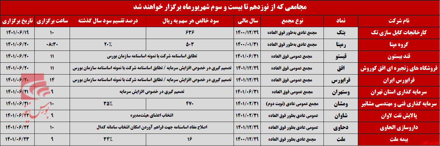 حضور ۱۰ شرکت در مجمع تا پایان هفته حضور ۱۰ شرکت در مجمع تا پایان هفته