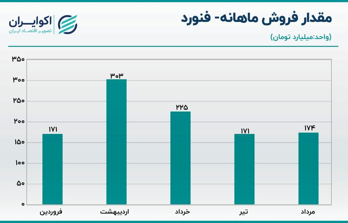 تحلیل سهام فنورد/ فروش ماهانه فنورد چقدر بود؟ تحلیل سهام فنورد/ فروش ماهانه فنورد چقدر بود؟
